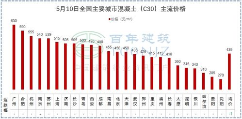 建材價格猛漲風險承壓，多省市明確施工單位可補價差協議