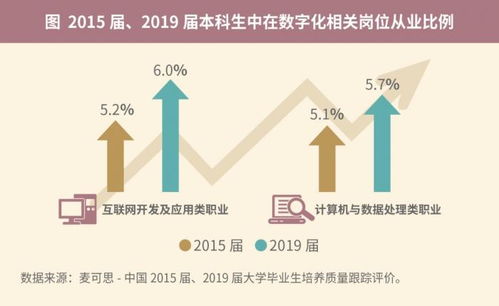 信息服務行業持續繁榮，三大本科專業成大學生優質就業新藍海