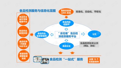 食品檢測服務(wù)與信息化整體解決方案